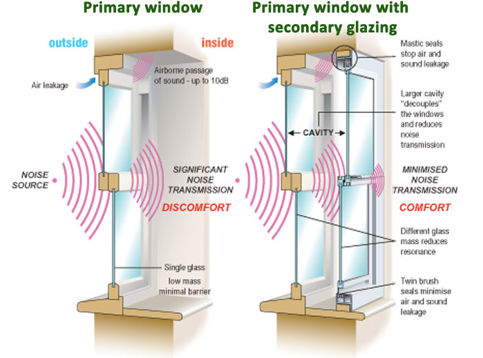 How To Soundproof Windows For Noise Reduction Kienitvc Ac Ke